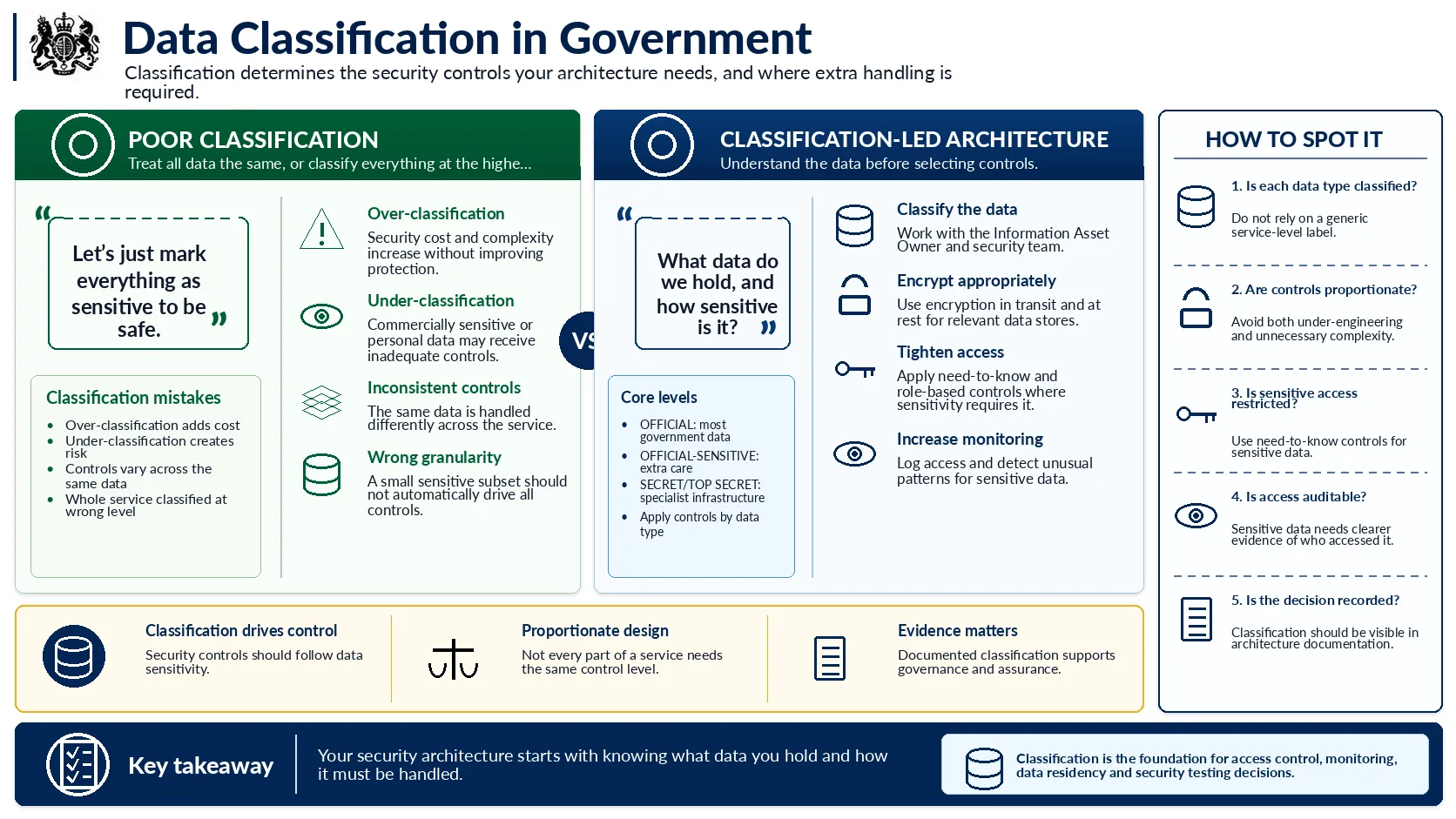 Data classification in government